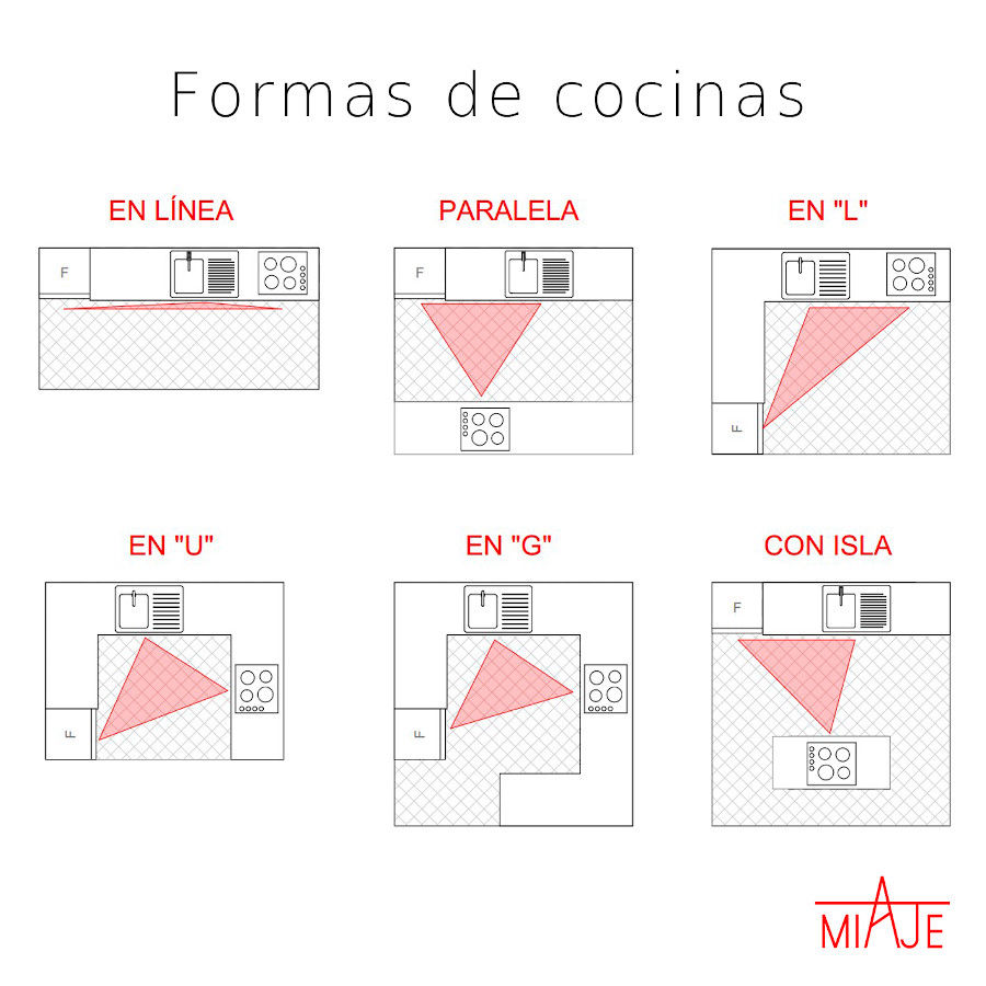 miaje esquema de formas de cocina