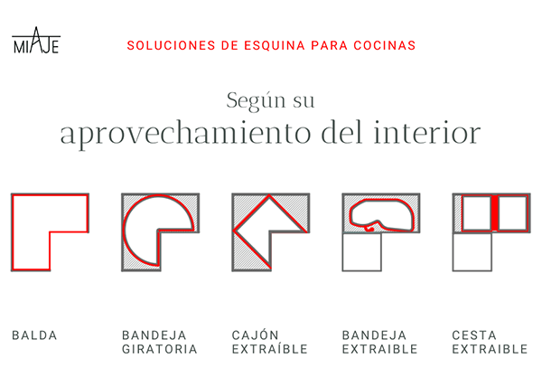 miaje esquema mueble esquina esquinero según aprovechamiento del espacio