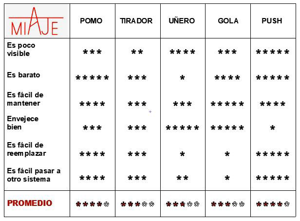 miaje esquema comparativo entre pomo tirador uñero gola push
